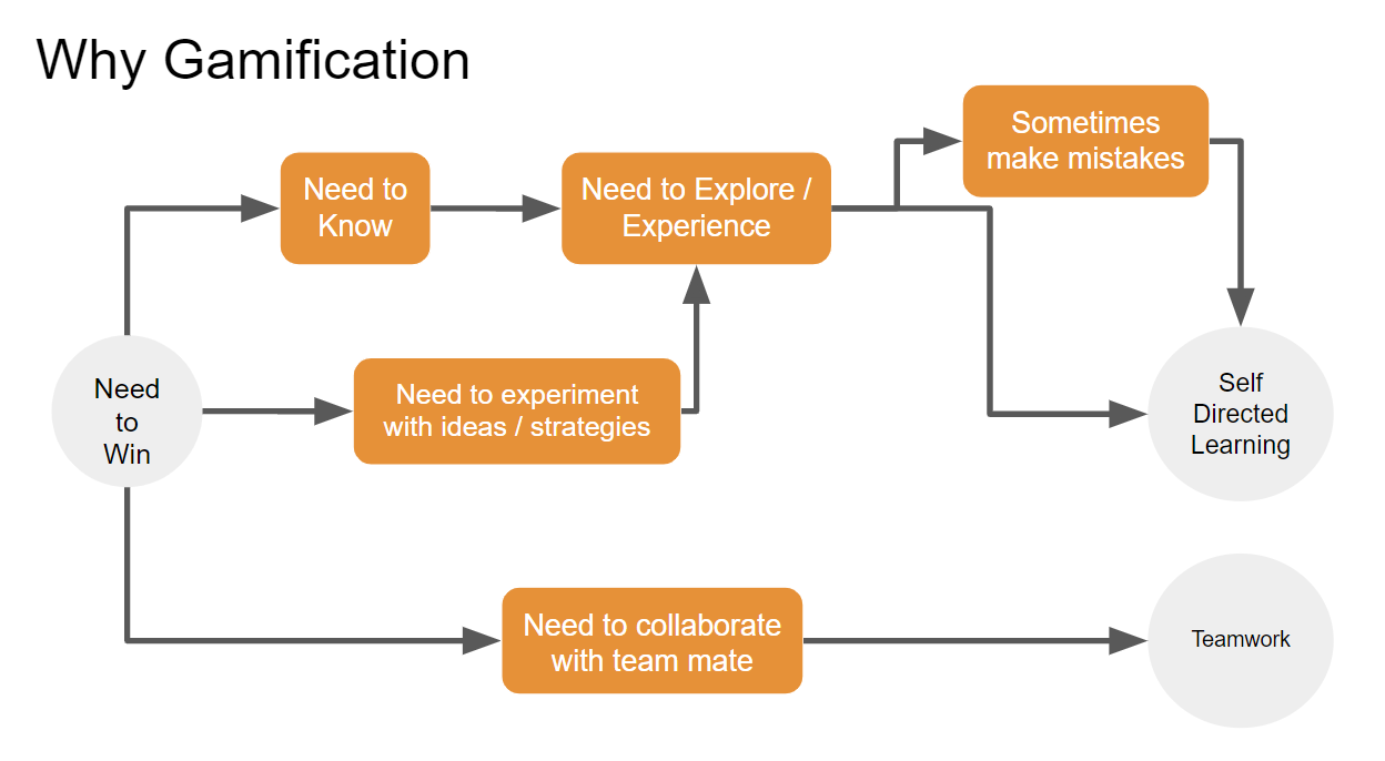 Flowchart titled 'Why Gamification' illustrates the motivational drivers behind incorporating gamification into learning. Starting from the 'Need to Win', it branches into a 'Need to Know' and a 'Need to collaborate with teammate', both of which lead to 'Need to Explore / Experience'. This in turn leads to 'Sometimes make mistakes', indicating that errors are part of the learning process. This feeds into 'Self-Directed Learning', showing that making mistakes is a step towards autonomous learning. The cycle completes back at 'Teamwork', emphasizing that collaboration is integral to the gamification experience. The overall design highlights the cyclical and interconnected nature of gamification in promoting active learning and teamwork.