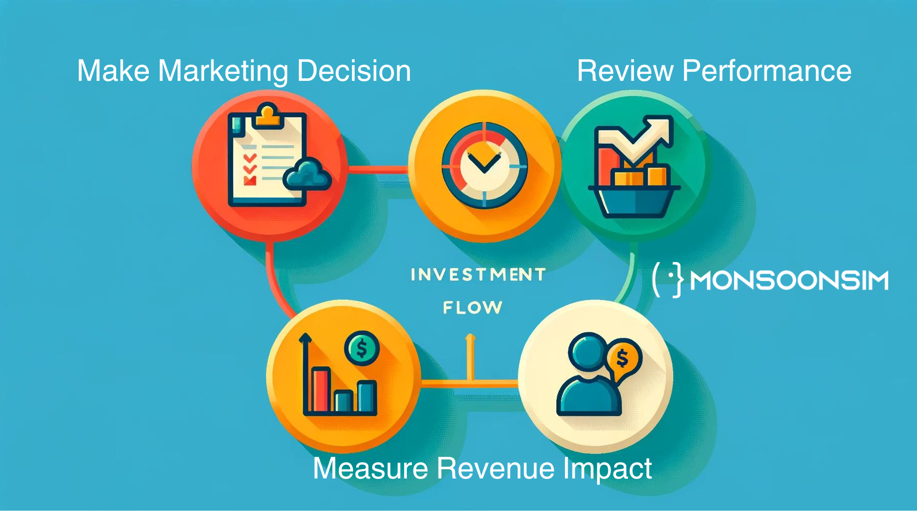 A vibrant three-part infographic depicting the marketing investment flow with distinct icons: a red clipboard for decision-making, an orange bar chart with coins for investment, and a green magnifying glass over a profile for performance review- MonsoonSIM