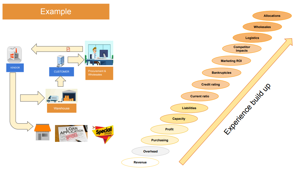 Flowchart depicting the operational flow from a vendor to a customer. It includes stages like the vendor, warehouse, procurement & wholesales, and external influencing factors like marketing ROI and credit rating. There's also mention of revenue and other financial terms