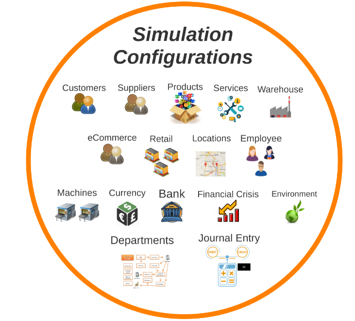 An infographic titled 'Simulation Configurations', showcasing various components of a business simulation model. Arranged in a circle, icons represent Customers, Suppliers, Products, Services, Warehouse, eCommerce, Retail, Locations, Employees, Machines, Currency, Bank, Financial Crisis, Environment, Departments, and Journal Entry.