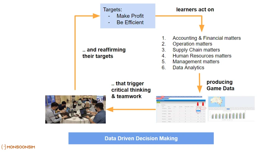 The image is a visual representation of MonsoonSIM's learning framework, highlighting the interplay between targeted objectives and data-driven decision-making. At the top, clear targets such as 