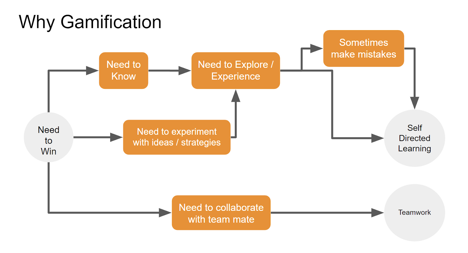 A flowchart titled 'Why Gamification.' Starting with a circle labeled 'Need to Win,' it connects to an orange rectangle reading 'Need to Know' which then leads to 'Need to Explore/Experience.' This further connects to 'Need to experiment with ideas/strategies' which points to two more sections: an orange rectangle labeled 'Sometimes make mistakes' and another rectangle reading 'Need to collaborate with team mate.' The final segments are circles labeled 'Self Directed Learning' and 'Teamwork' respectively