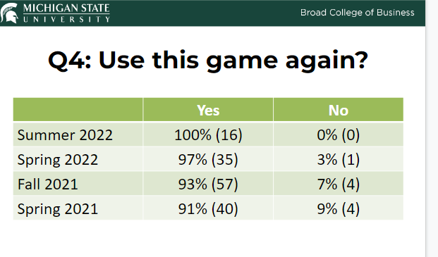 The image displays a data table from Michigan State University's survey on MonsoonSIM, showing a high percentage of students favoring repeated use of the game across various semesters, with a notable 100% positive response for Summer 2022.