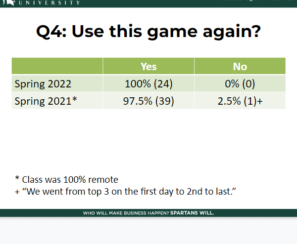 This image presents a continuation of Michigan State University's data table, indicating unanimous student interest in reusing MonsoonSIM for Spring 2022, and nearly unanimous for Spring 2021, despite the class being entirely remote.