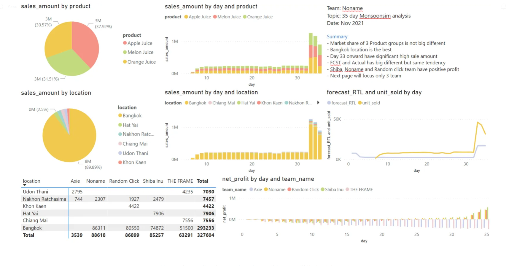 Analytical dashboard from a MonsoonSIM business simulation showcasing various data visualizations. Pie charts display sales distribution by product (apple, melon, orange) and location (Bangkok, Chiang Mai, Hat Yai, Nakhon Ratchasima, Udon Thani). Line graphs illustrate sales amounts by day and location, and net profit by day for different teams.The visual aids are used to analyze market trends, location strategy, and team profitability in the simulation.