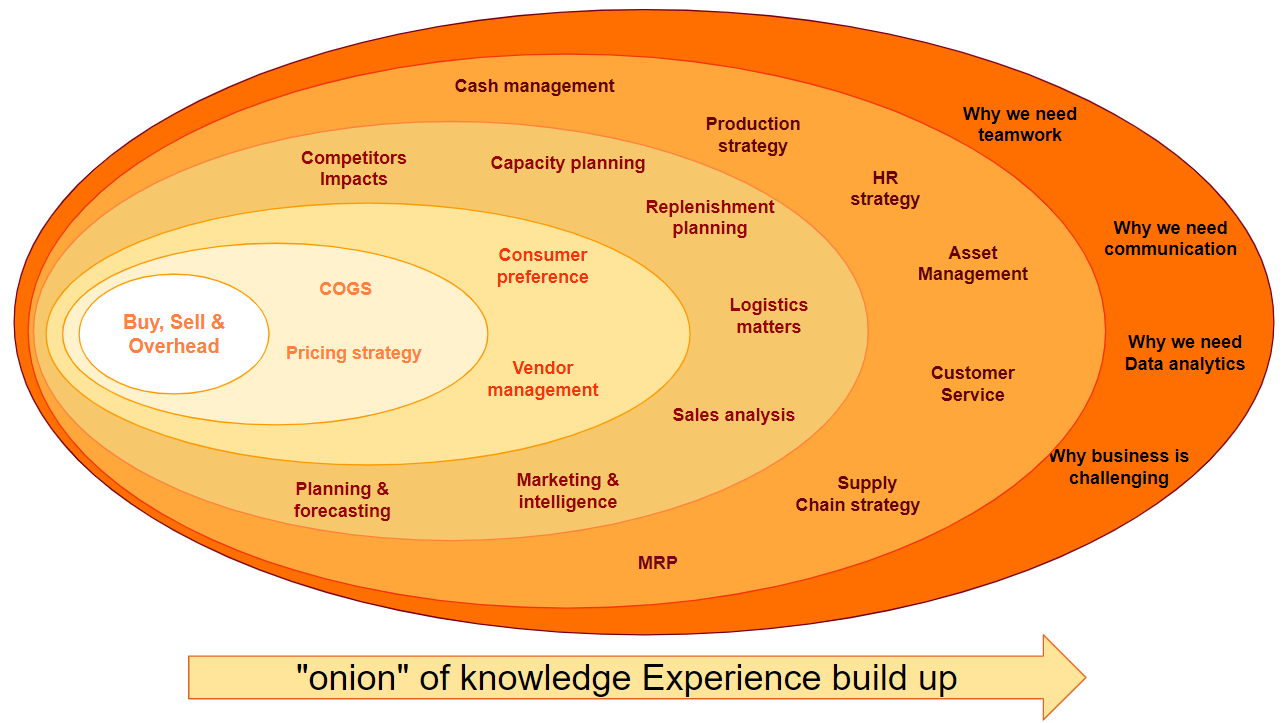 Experience Build Up MonsoonSIM