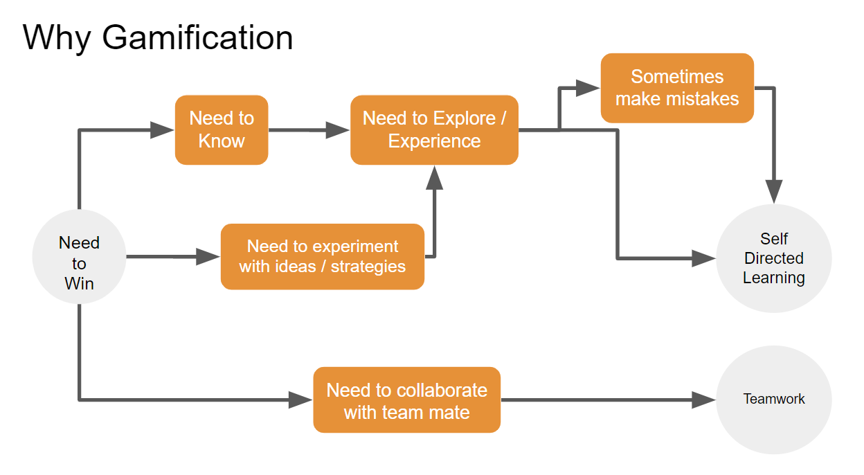 Flowchart titled 'Why Gamification' illustrating the process and benefits of gamification in learning. It begins with 'Need to Win,' leading to 'Need to Know,' then to 'Need to Explore/Experience,' which connects to 'Sometimes make mistakes.' This points to 'Self Directed Learning' and flows into 'Need to collaborate with team mate,' completing the cycle at 'Teamwork.' The flowchart emphasizes a continuous loop of learning, experimentation with ideas/strategies, and the importance of making mistakes as part of the learning process.
