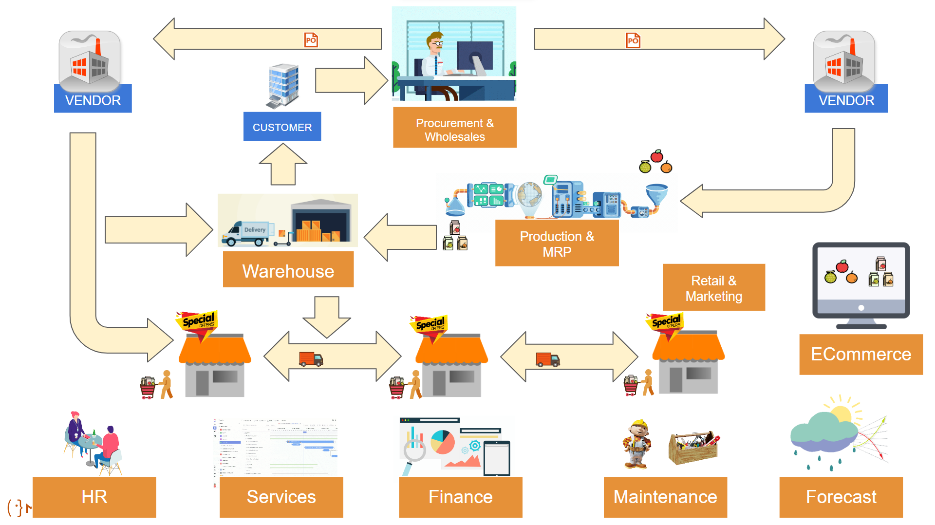 A colorful infographic depicting 13 interconnected departments in a business ecosystem. Starting from the top left, there's a 'Vendor' icon leading to a 'Customer' icon, symbolizing procurement and sales. This flows into a 'Warehouse' graphic, which connects to 'Retail & Marketing' and an 'ECommerce' computer icon. To the left, the process loops back to another 'Vendor' icon. Below, from left to right, there's an 'HR' illustration with people at a meeting table, a 'Services' icon with a document and gear, a 'Finance' section showing graphs and calculators, and a 'Maintenance' icon with tools and a toolbox. Completing the loop, there's a 'Forecast' section represented by a cloud with sun and rain. The entire graphic demonstrates the cyclical nature of business operations, with each department contributing to an integrated workflow.