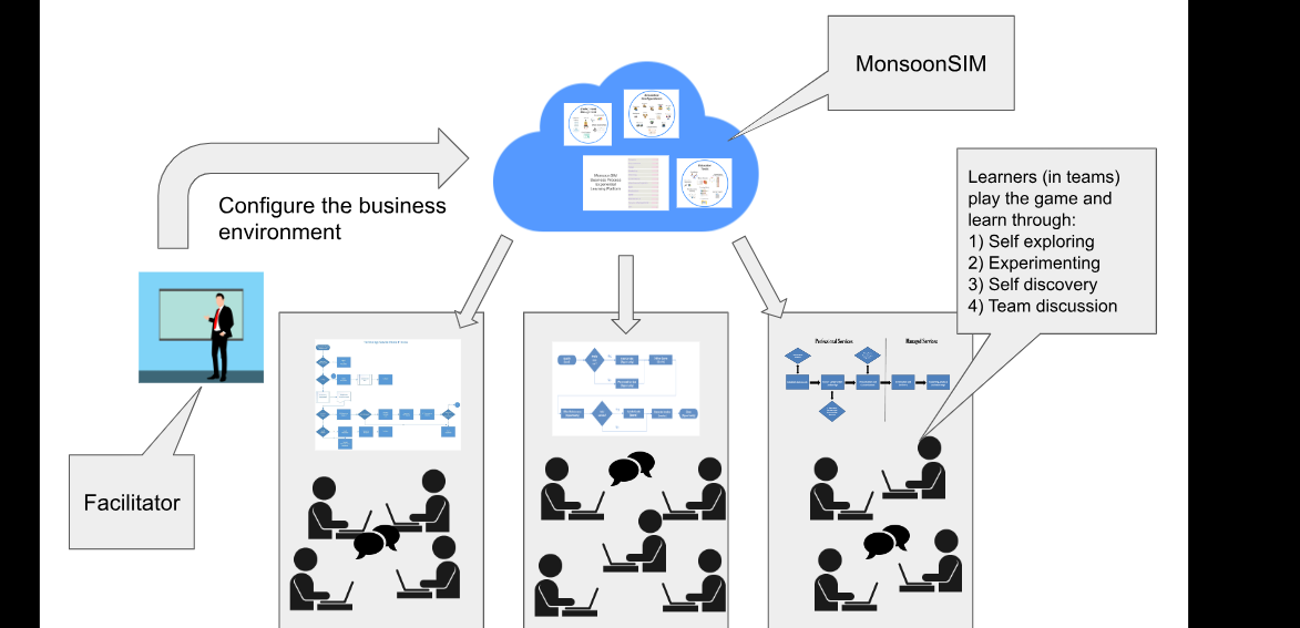 GPT The image illustrates a MonsoonSIM educational setup, showcasing the flow from facilitator input to learner engagement in a business simulation environment. The facilitator configures the business environment, depicted by a presenter and charts. The cloud symbolizes MonsoonSIM, where various business models and data are stored and accessed. This feeds into a classroom setting where learners, organized in teams, interact with the simulation. They learn through self-exploration, experimentation, self-discovery, and team discussions, represented by different groups of learners engaged in discussions around laptops. The process emphasizes collaborative learning and practical application of business theories.