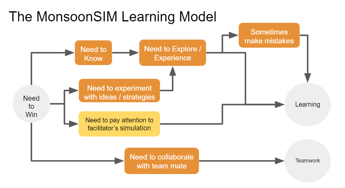 The MonsoonSIM learning model, Learning from the Need to Win