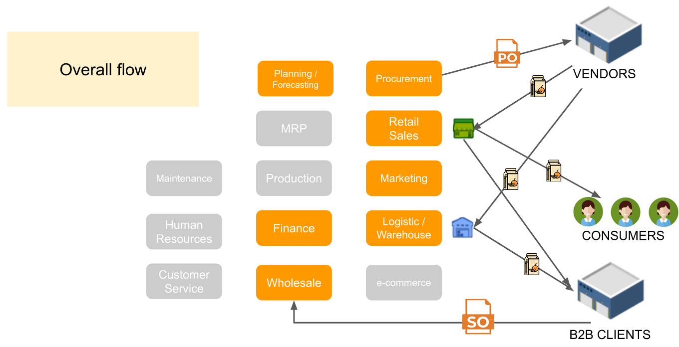 ERP 106: Retail and Wholesale business