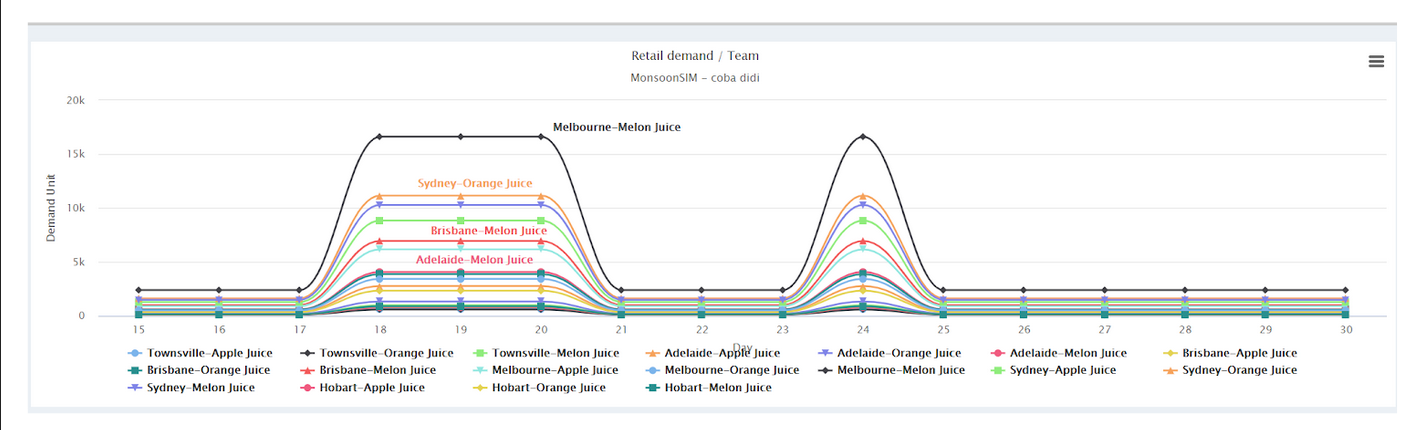 Graph displaying retail demand per team for various juice products across multiple cities over a span of days. Peaks in the graph illustrate fluctuations in demand, emphasizing the forecasting aspect in MonsoonSIM's ERP 102 module.
