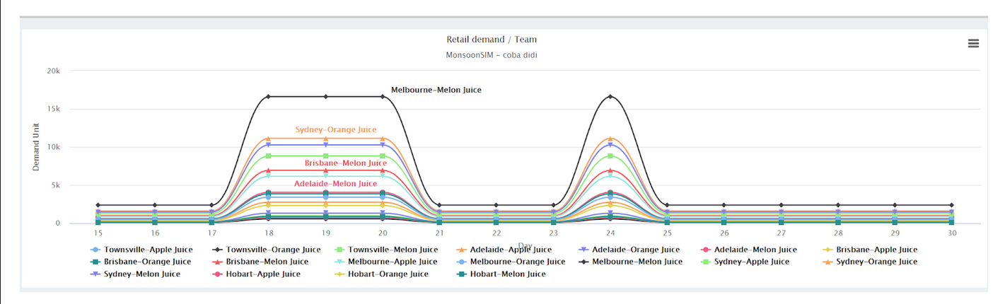  This graph showcases the surging demand for apple, orange, and melon juices across various Australian cities over a 15-day period. With two significant sales peaks on days 18 and 24, weâre making a splash in the market! Each city-juice combination, represented by a unique color, tells a story of diverse tastes and preferences. This data visualization is a window into Monsoonsimâs effective retail strategy and our commitment to quenching Australiaâs thirst with our delicious juices