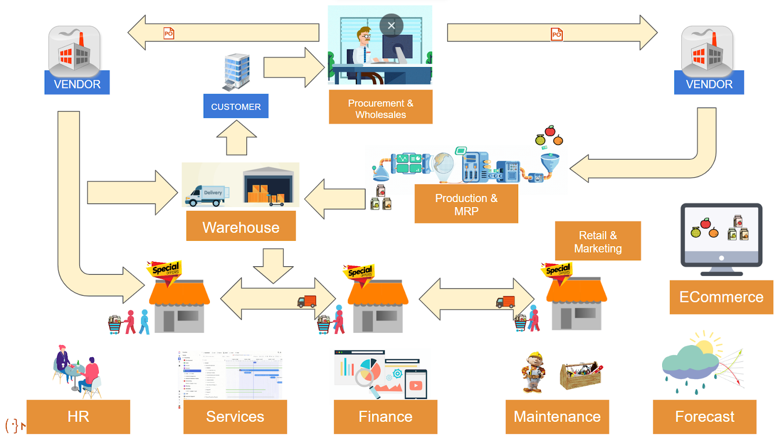 A detailed flowchart representing MonsoonSIM's comprehensive business simulation process. The diagram illustrates the business cycle starting from 'Vendor' to 'Customer,' passing through 'Procurement & Wholesales,' 'Warehouse,' 'Production & MRP,' and 'Retail & Marketing,' finally linking back to 'Vendor.' The flow also incorporates other critical business areas such as 'HR,' 'Services,' 'Finance,' 'Maintenance,' and 'Forecast,' each with representative icons. 'ECommerce' is highlighted as an end-point, emphasizing the integration of online business operations. The flowchart visually demonstrates the interconnected nature of different business departments within a simulated environment