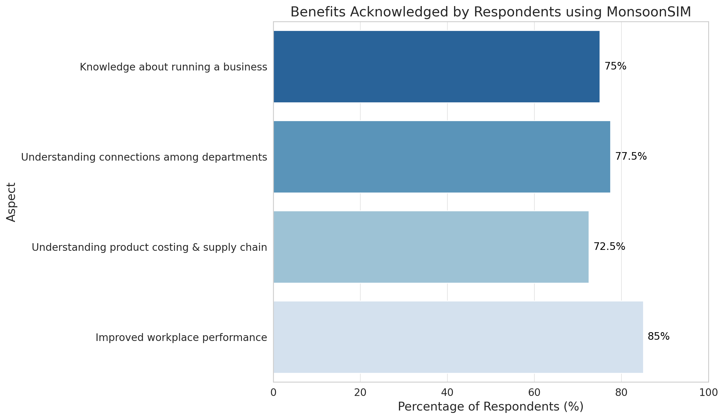 Benefits Acknowledged by Respondents using MonsoonSIM' with four categories on the Y-axis: 'Knowledge about running a business,' 'Understanding connections among departments,' 'Understanding product costing & supply chain,' and 'Improved workplace performance.' The X-axis shows the percentage of respondents, ranging from 0 to 100%. The bars represent the percentage of respondents acknowledging each benefit: 75% for knowledge about running a business, 77.5% for understanding department connections, 72.5% for understanding product costing and supply chain, and 85% for improved workplace performance, indicating high recognition of MonsoonSIM's impact across these areas.