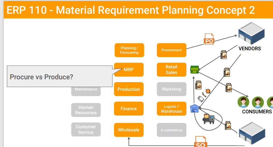 Flowchart presenting the Material Requirement Planning (MRP) concept within the ERP system, highlighting the decision-making process between procuring and producing, linked to various business departments such as Maintenance, Human Resources, Customer Service, Procurement, Retail Sales, Marketing, Logistics/Warehouse, E-commerce, Production, Finance, and Wholesale, interfacing with Vendors, Consumers, and B2B Clients."