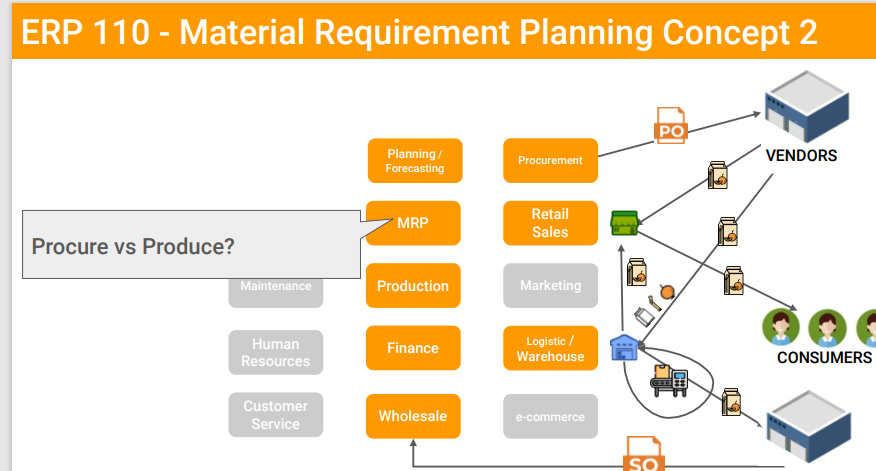 Flowchart presenting the Material Requirement Planning (MRP) concept within the ERP system, highlighting the decision-making process between procuring and producing, linked to various business departments such as Maintenance, Human Resources, Customer Service, Procurement, Retail Sales, Marketing, Logistics/Warehouse, E-commerce, Production, Finance, and Wholesale, interfacing with Vendors, Consumers, and B2B Clients.