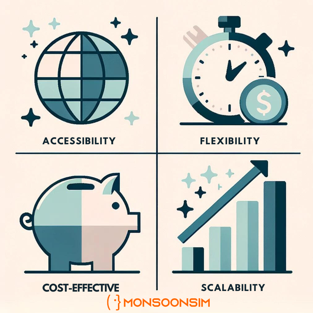 Graphic highlighting four key benefits of e-learning: A globe representing 'Accessibility', a stopwatch with a dollar coin illustrating 'Flexibility', a piggy bank symbolizing 'Cost-effectiveness', and a rising bar chart for 'Scalability', all under the MonsoonSIM branding.