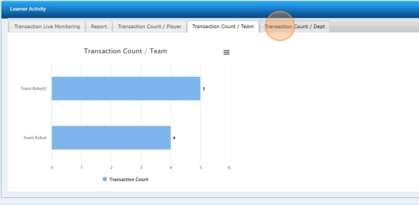 The screenshot showcases a bar graph titled 'Transaction Count / Team', where two teams, Team Robot2 and Team Robot, are displayed with their respective transaction counts. Team Robot2 leads with five transactions, followed by Team Robot with four. This graph is part of a series of tabs, including 'Transaction Live Monitoring', 'Report', 'Transaction Count / Player', and 'Transaction Count / Dept', which together provide facilitators with a comprehensive view of participants' engagement and progress within the simulation.  Such tools are crucial for facilitators to monitor, as they offer real-time data that can be used to guide teams, tailor feedback, and adjust the learning experience accordingly. The ability to track each team's activity level through transaction counts enables facilitators to identify which teams are more active and potentially more engaged with the simulation. This insight can be used to encourage teams to delve deeper into the business concepts being practiced and to provide additional support where needed.