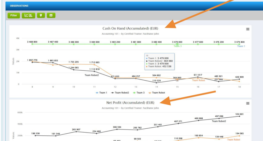 A screenshot of MonsoonSIM's financial analytics dashboard, displaying two line graphs titled 'Cash On Hand (Accumulated) EUR' and 'Net Profit (Accumulated) EUR', with annotations by Certified Trainer Facilitator John. The top graph shows four teams' cash on hand over time, with lines peaking and dipping, indicating financial fluctuations. Team 3 leads with the highest cash on hand, followed closely by Team 1. The lower graph depicts accumulated net profit for the same teams, with Team Robot2 showing a significant lead in profitability. Arrows point to the key figures for each team, highlighting their financial performance in the simulation.
