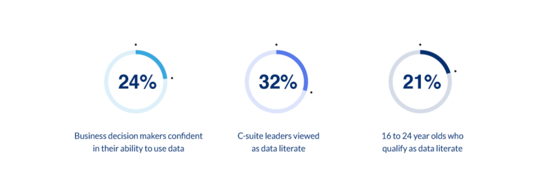 Three blue circular charts showcasing percentages. From left to right: '24% of Business decision makers confident in their ability to use data', '32% of C-suite leaders viewed as data literate', and '21% of 16 to 24 year olds who qualify as data literate