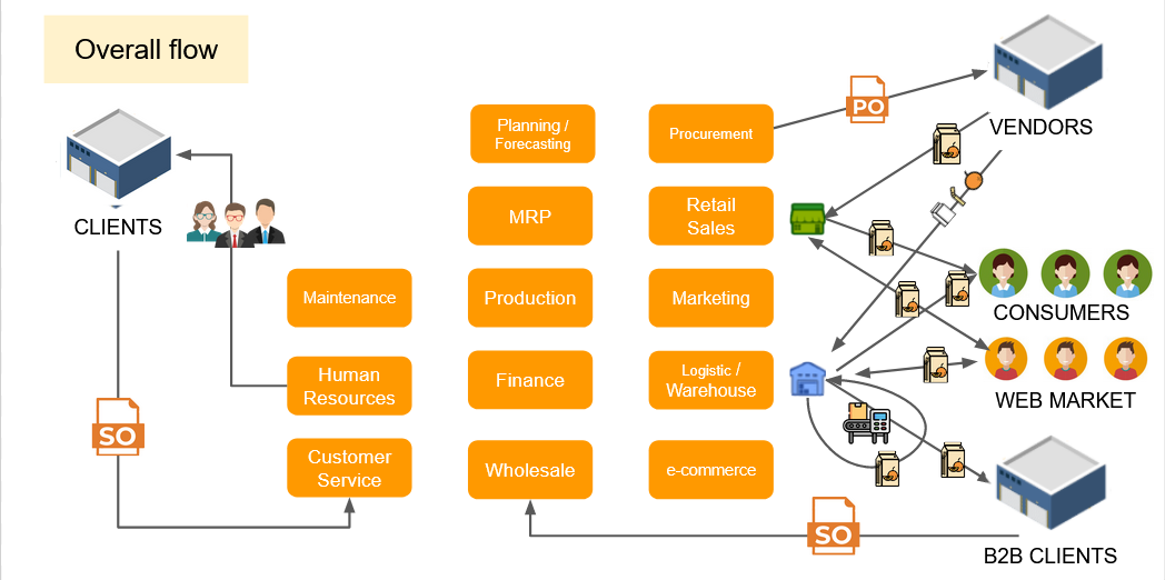 ERP 114: Multi Departmental Business Simulation