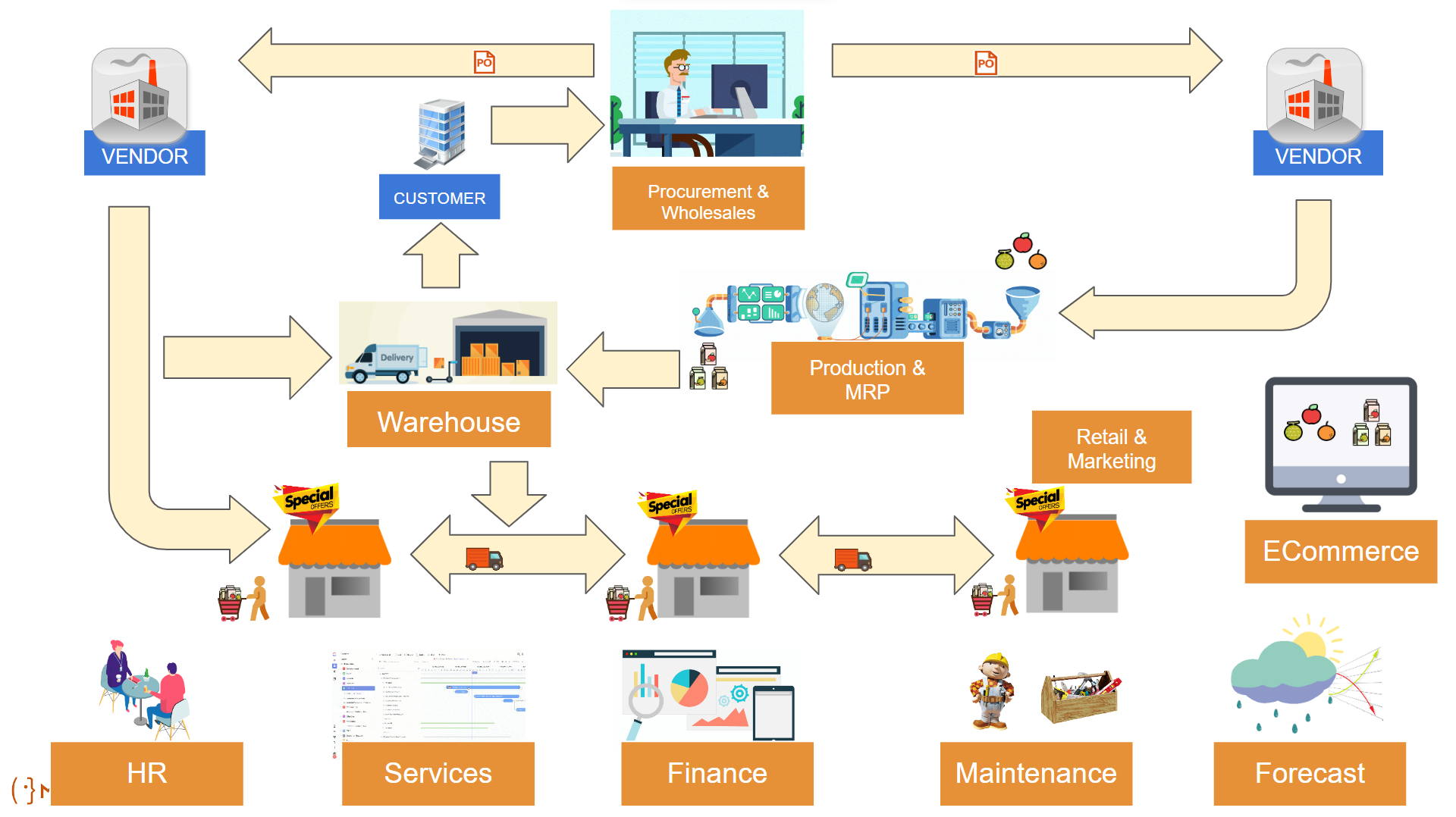 Graphical representation of a business scenario configuration by a facilitator, showing progression from beginner to advanced levels with modules like finance, procurement, and HR highlighted