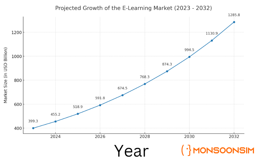 A line graph illustrating the projected growth of the e-learning market from 2023 to 2032. The market size, represented on the vertical axis, increases from approximately 399.3 billion USD in 2024 to an estimated 1285.8 billion USD in 2032