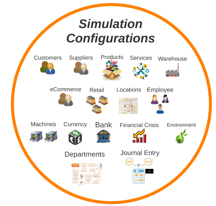 Infographic illustrating MonsoonSIM's Simulation Configurations featuring a circular array of various business elements such as customers, suppliers, products, services, eCommerce, retail, and more, each represented by an icon