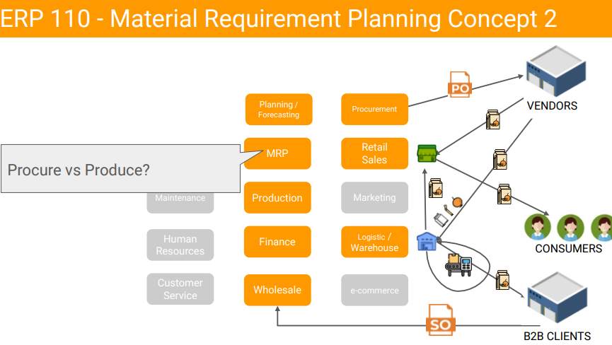 The image shows an ERP 110 - Material Requirement Planning Concept 2 diagram, highlighting the central question 'Procure vs Produce?' and illustrating the flow of decisions across various business functions. The graphic connects modules like MRP, Production, Finance, and Logistics with external entities such as Vendors, B2B Clients, and Consumers, showcasing the interconnected nature of business operations and the critical decision points within a simulated MonsoonSIM environment.