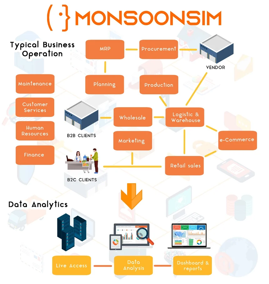 Diagram illustrating MonsoonSIMâs data literacy training approach, showing interconnected business functions such as MRP, procurement, production, logistics, and warehouse. The flow highlights how B2B and B2C operations link with data analytics processes, including live access, data analysis, and dashboards. The visual emphasizes how MonsoonSIM equips users with insights across various departments to enhance decision-making and business understanding