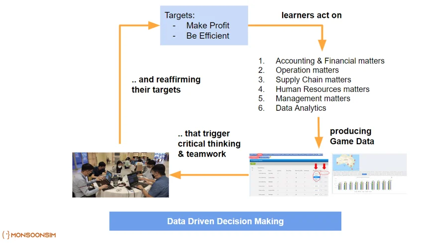 An infographic detailing MonsoonSIM's learning process. 'Targets' listed as 'Make Profit' and 'Be Efficient' guide learners through areas like Accounting, Operations, and Data Analytics. The emphasis is on teamwork, critical thinking, and data-driven decision-making, showcased by an image of students collaborating and game data charts.