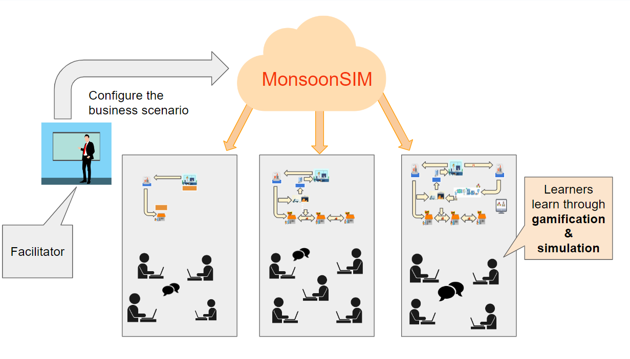 A graphic illustrating the MonsoonSIM business simulation process. On the left, a facilitator sets up the business scenario, which is processed in the cloud-based MonsoonSIM system depicted in the center. This information is then distributed to multiple groups of learners, shown in classroom settings with computers. Each group engages in the simulation, depicted by the flowcharts on their screens, learning through gamification and hands-on practice as indicated by the speech bubble on the right