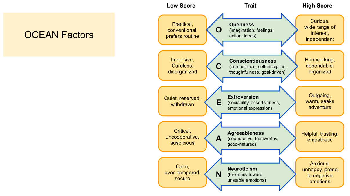 ERP 112: Human Resources, OCEAN factors