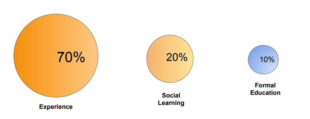 A visual representation of learning sources, showing Experience accounting for 70%, depicted by a large orange circle, Social Learning at 20% with a medium-sized yellow circle, and Formal Education at 10% represented by a small blue circle.