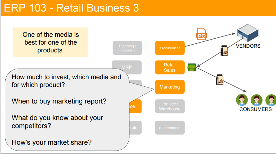 The image depicts a flowchart from the ERP 103 - Retail Business 3 module, highlighting the strategic decision-making process in a retail business simulation. It illustrates the connections between different components of the business, such as Planning/Forecasting, Procurement, MRP (Material Requirements Planning), Marketing, Retail Sales, Logistic/Warehouse, and e-commerce, leading up to satisfying Consumers. The diagram includes questions to consider for effective management, such as determining investment amounts for different media based on product suitability, the timing for purchasing marketing reports, understanding competitors, and assessing market share. Vendors are shown as part of the procurement process with a purchase order icon, indicating the ordering process of goods required for retail sales.