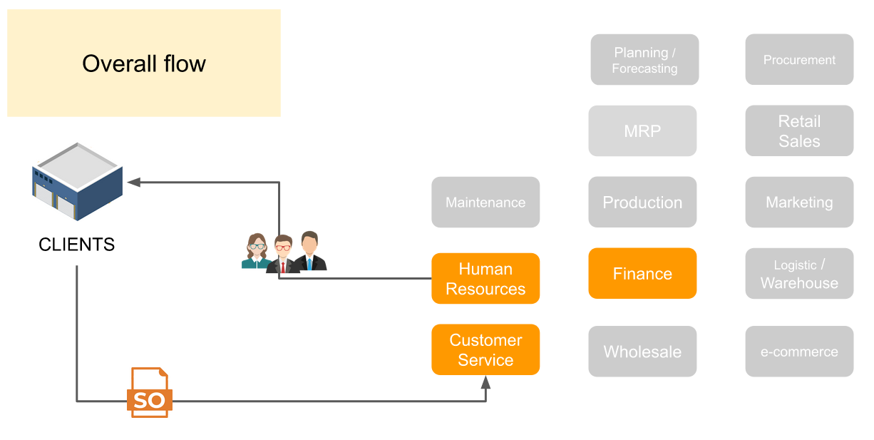 ERP 113: Human Resources department