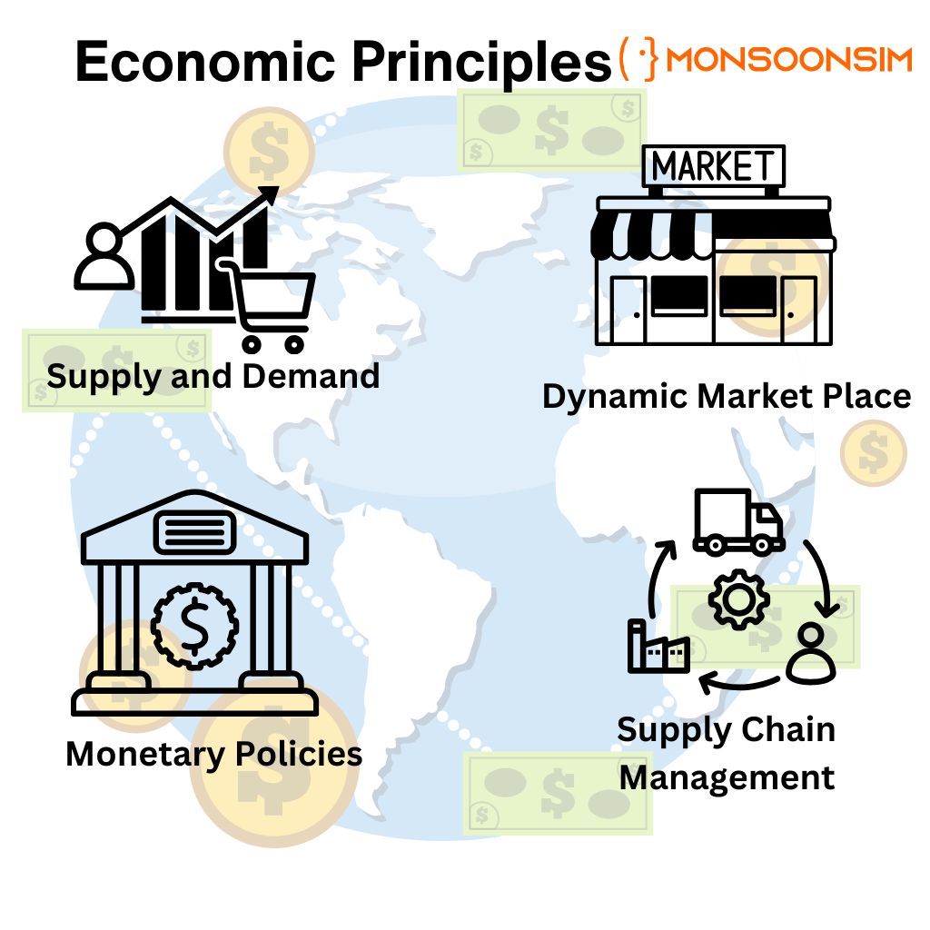 GPT This infographic titled "Economic Principles" by MonsoonSIM illustrates four key economic concepts relevant to business simulation. At the top left, the concept of "Supply and Demand" is depicted with an icon of a person with a shopping cart and a bar chart, indicating market behaviors. The top right showcases a "Dynamic Market Place" represented by a storefront, symbolizing real-time market changes. Below on the left, "Monetary Policies" are highlighted with an icon of a bank, emphasizing regulatory influences on the economy. Lastly, the bottom right focuses on "Supply Chain Management" with icons depicting a truck, a warehouse, and gears, illustrating the logistics and operations involved in managing a supply chain. The overall design integrates these concepts on a world map background, underscoring their global relevance in business economics