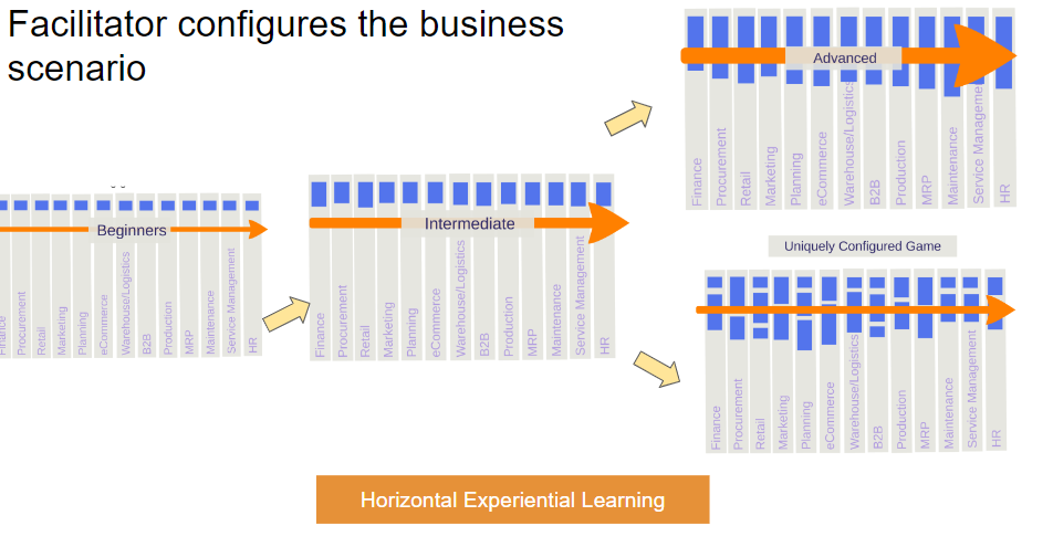 A visual depiction of how a facilitator sets up a business scenario for experiential learning. Progression is shown from 'Beginners' to 'Intermediate' to 'Advanced' stages, with different business modules like 'Finance', 'Production', and 'HR'. The bottom displays a 'Uniquely Configured Game' highlighting the flexibility in module selection. An overarching theme of 'Horizontal Experiential Learning' is emphasized