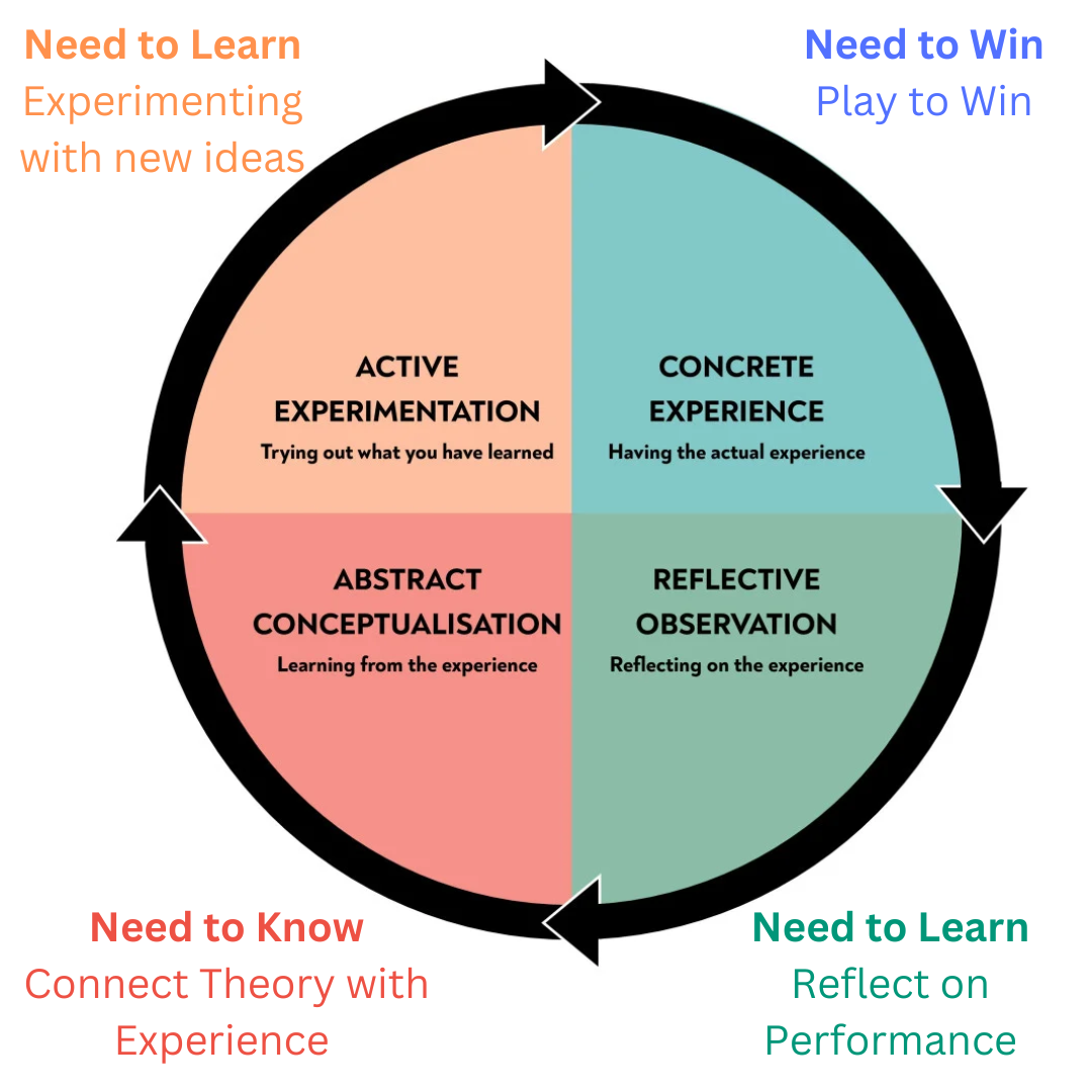 A circular diagram divided into four segments. The top-left segment is labeled 'Need to Learn: Experimenting with new ideas' with 'ACTIVE EXPERIMENTATION: Trying out what you have learned.' Below it is the segment 'Need to Know: Connect Theory with Experience' with 'ABSTRACT CONCEPTUALISATION: Learning from the experience.' The top-right segment is labeled 'Need to Win: Play to Win' with 'CONCRETE EXPERIENCE: Having the actual experience.' Below it is 'Need to Learn: Reflect on Performance' with 'REFLECTIVE OBSERVATION: Reflecting on the experience.' Arrows follow the flow between segments