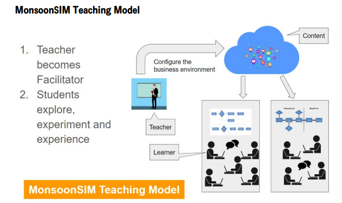 MonsoonSIM teaching Model