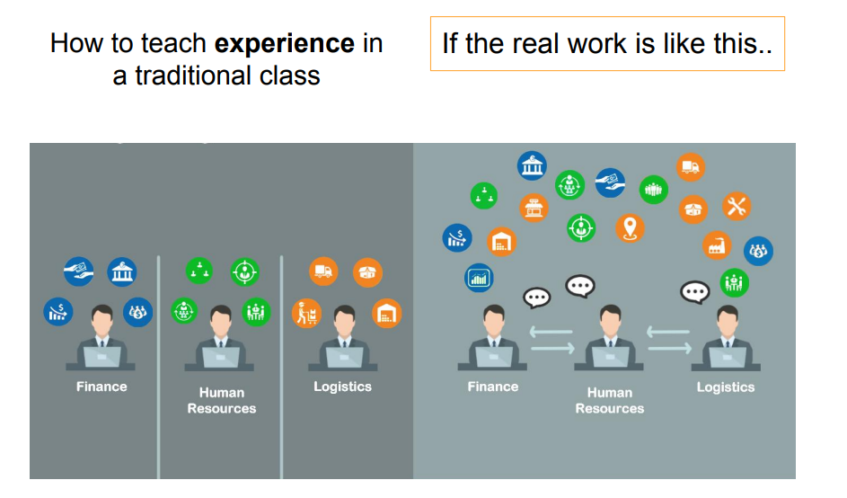 Two side-by-side illustrations comparing teaching methods. On the left, labeled 'How to teach experience in a traditional class', three individuals are depicted under 'Finance', 'Human Resources', and 'Logistics', each associated with a few distinct icons representing tasks or skills. On the right, under the title 'If the real work is like this...', the same three individuals are shown, but with a multitude of overlapping and interconnected icons, showcasing the complexity and interrelatedness of tasks in the real-world