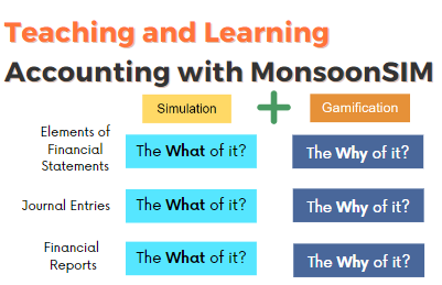 MonsoonSIM infographic highlighting the integration of simulation and gamification in teaching accounting concepts like financial statements, journal entries, and financial reports
