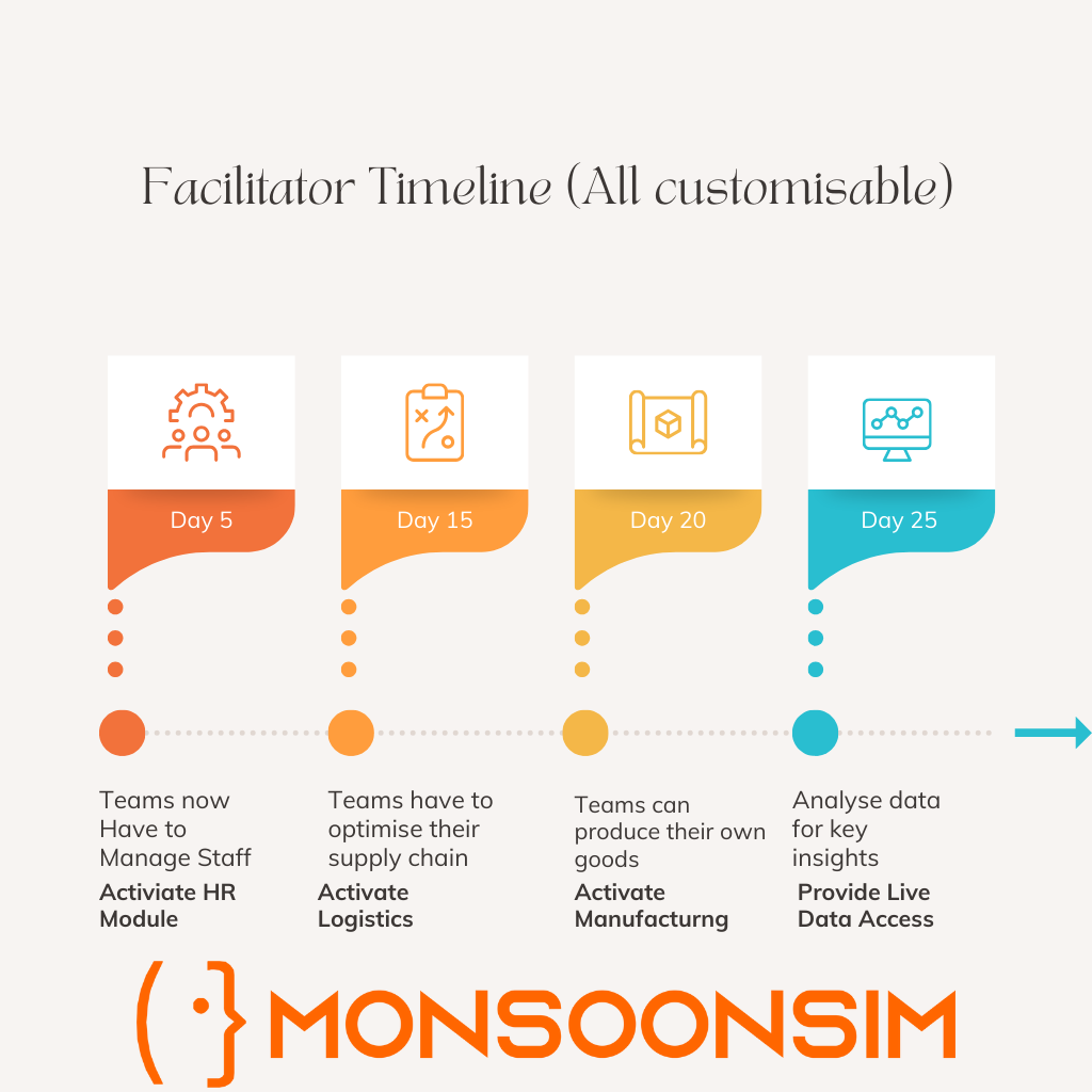 A simplified infographic titled 'Facilitator Timeline' for MonsoonSIM, displaying a clear, customizable timeline with icons representing key milestones in the simulation, such as managing staff, optimizing the supply chain, manufacturing, and data analysis
