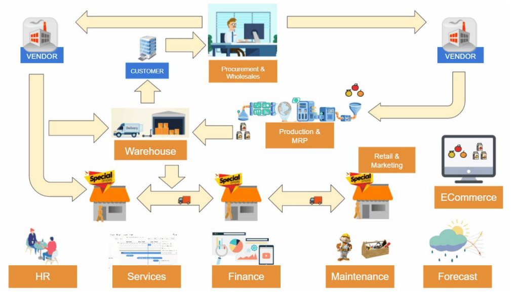 Digitized business concepts into business functions. Finance Procurement, Human Resources