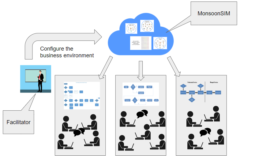 A flowchart depicts the MonsoonSIM platform connected to three primary components. On the left, a facilitator is represented by a figure giving a presentation. Above the facilitator, a label reads 'Configure the business environment' pointing towards two group settings with individuals discussing around tables. All paths lead towards the cloud-labeled 'MonsoonSIM', which contains data representations
