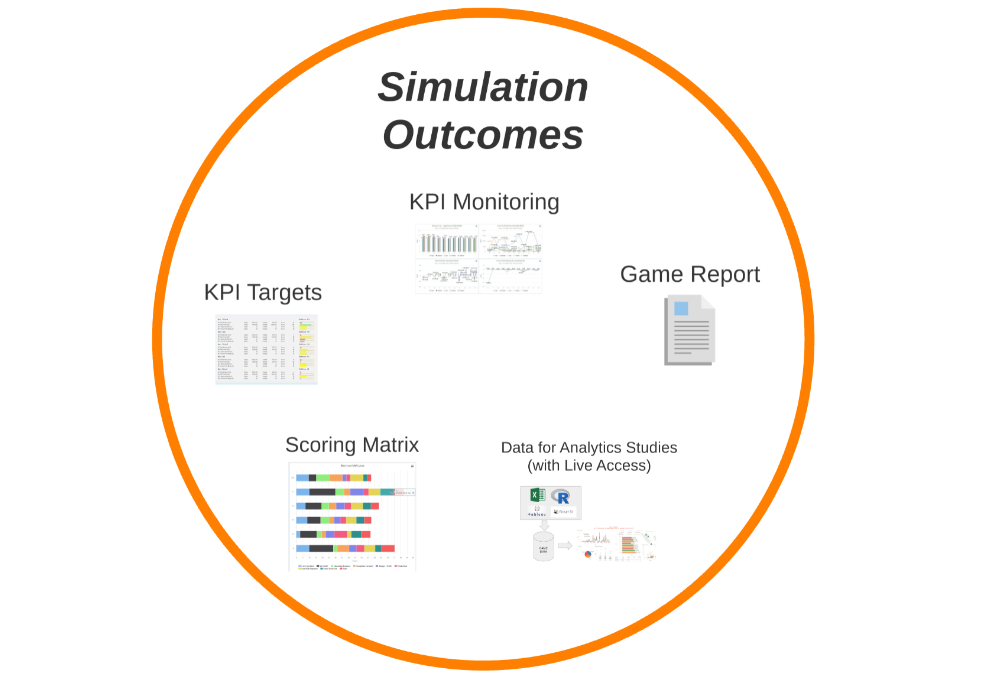 A circular diagram labeled 'Simulation Outcomes' containing various elements of simulation feedback. This includes KPI Targets, a Scoring Matrix, KPI Monitoring, Game Report, and Data for Analytics Studies with Live Access.