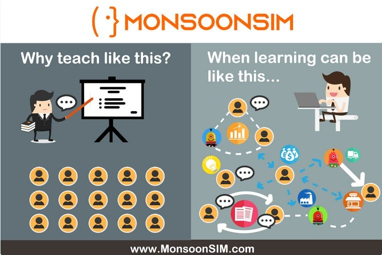 A promotional infographic for MonsoonSIM contrasting traditional and modern teaching methods. On the left, titled 'Why teach like this?', features a traditional classroom setting with a teacher presenting to rows of passive students. On the right, titled 'When learning can be like this...', showcases an interactive learning environment with a student at a computer engaging with various business-related icons representing different aspects of MonsoonSIM's simulation, such as finance, communication, and strategy, illustrating a dynamic and interconnected learning experience. The MonsoonSIM logo is at the top, and their website address is at the bottom
