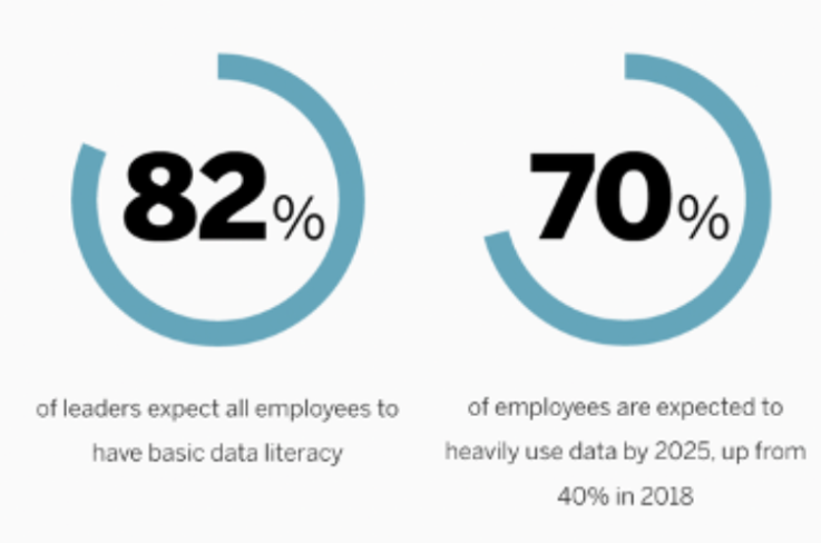 70% of employees expected to heavily use data by 2025, 82% of leaders expect employees to have basic data literacy (monsoonsim)