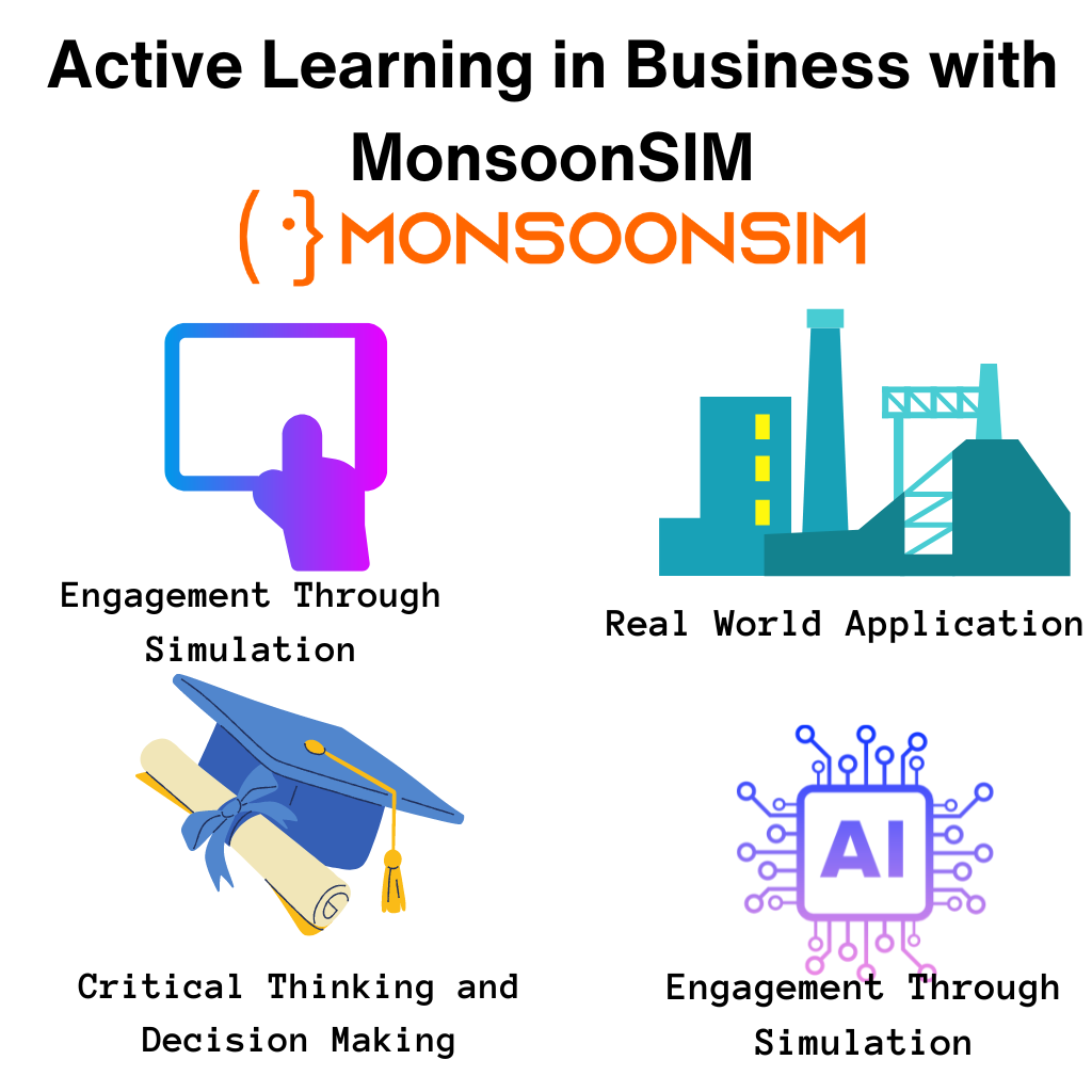 The image presents an engaging, educational graphic for MonsoonSIM, highlighting key components of their business simulation platform. It's a structured layout that emphasizes the interaction between educational strategies and practical application, with a central focus on enhancing decision-making and critical thinking skills through technology-driven simulations. The use of minimalist icons and succinct text conveys the concept of active learning facilitated by MonsoonSIM's innovative tools.